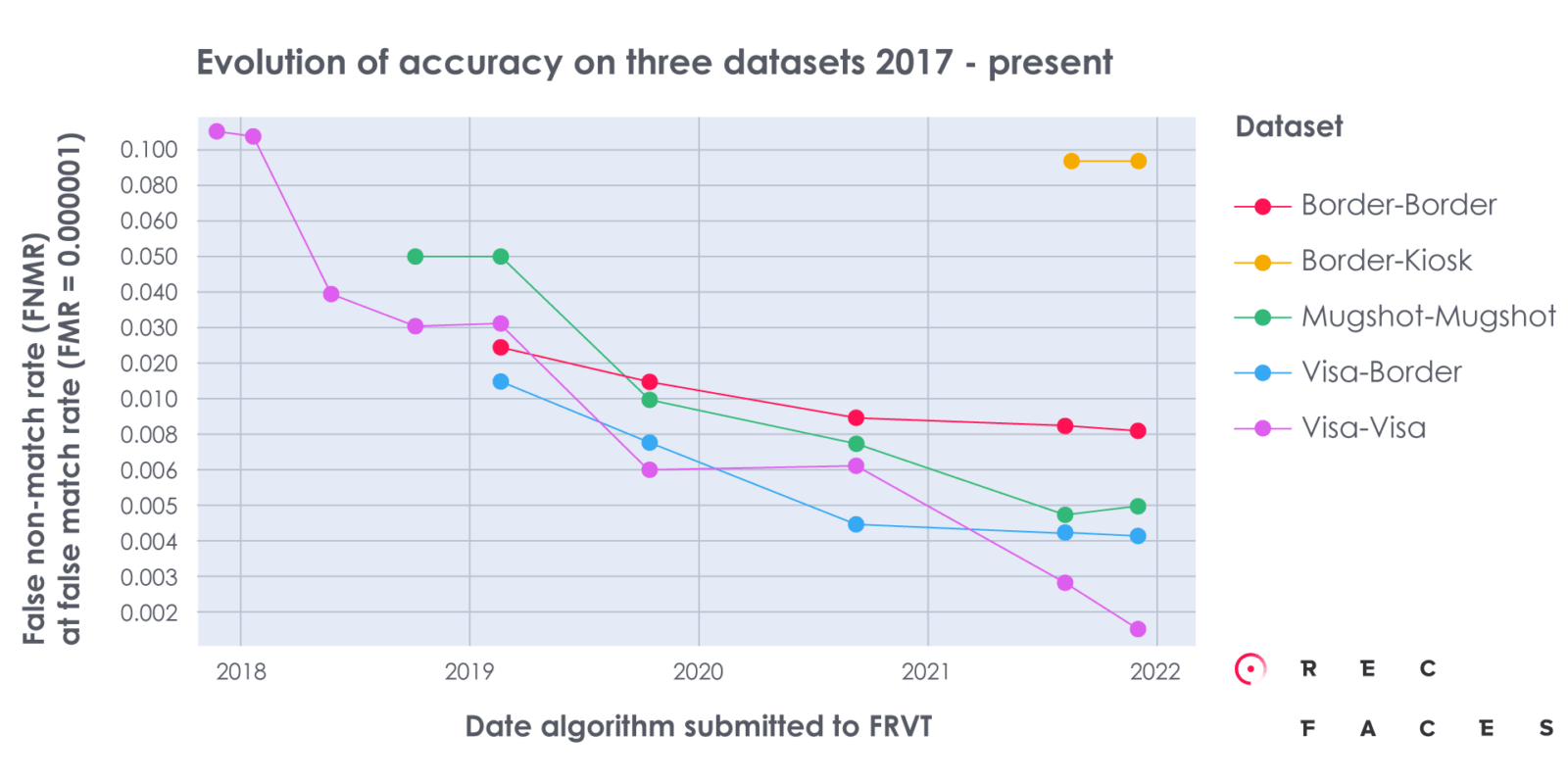 https://recfaces.com/wp-content/uploads/2022/10/evolution-of-accuracy-on-three-datasets-2017.png