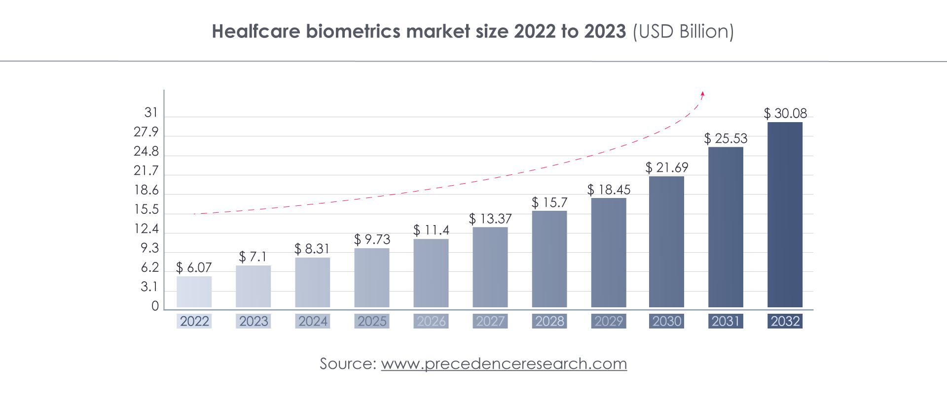 Healthcare Biometrics Market Size. Source: precedenceresearch.com