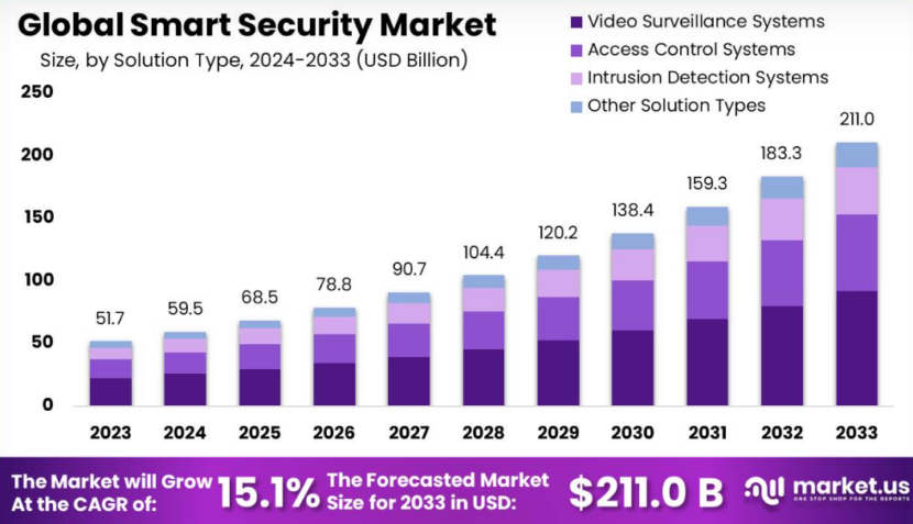 global smart security market_report