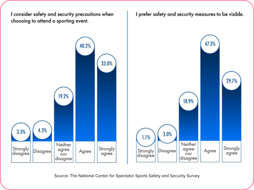 Source: The National Center for Spectator Sports Safety and Security Survey