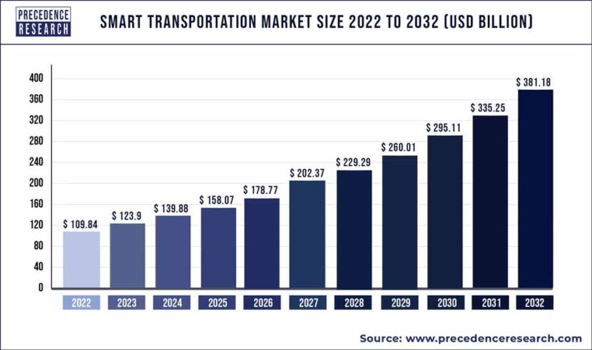 Smart Transportation Market Size Growth