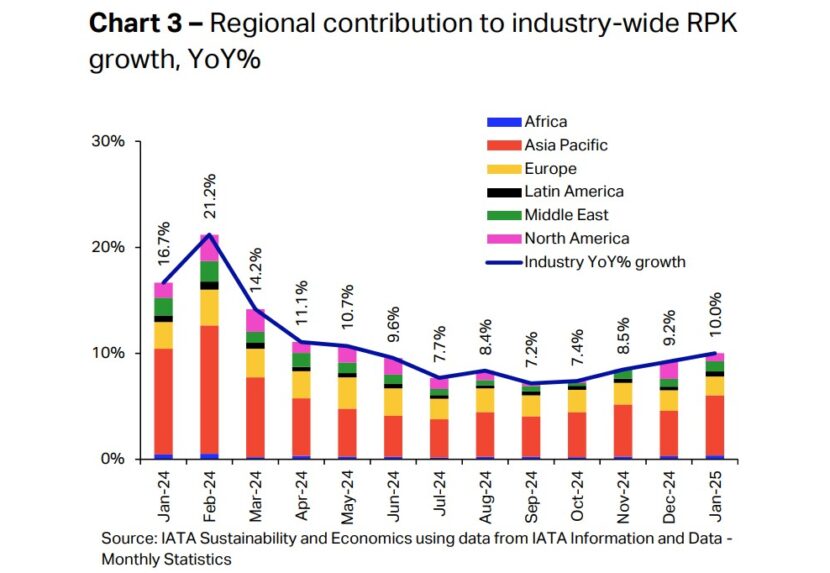 Total increase in global air passenger traffic - IATA survey