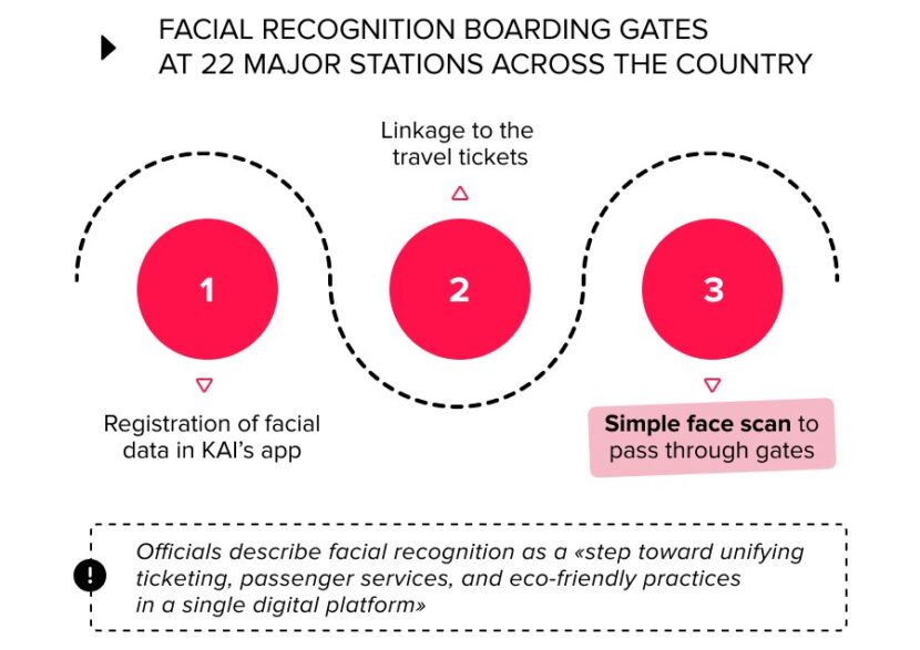 Indonesia uses facial recognition boarding gates at 22 major stations